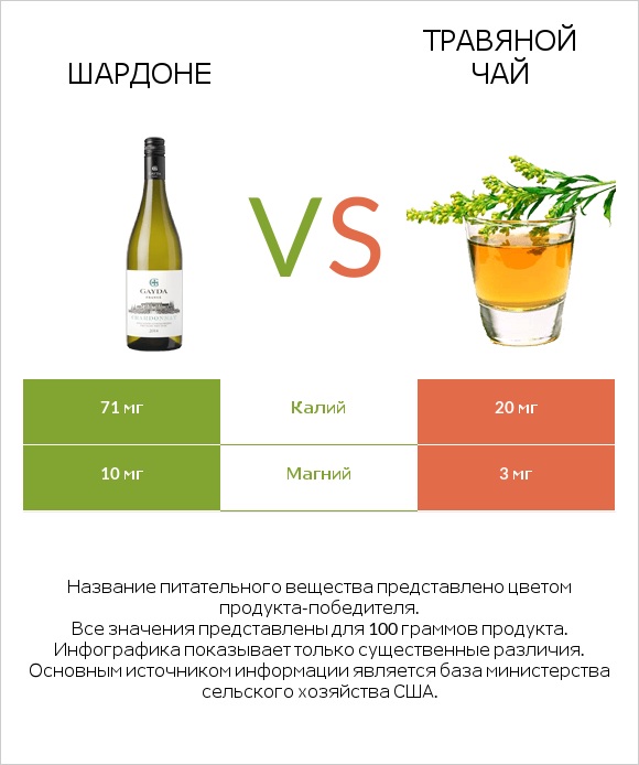 Шардоне vs Травяной чай infographic
