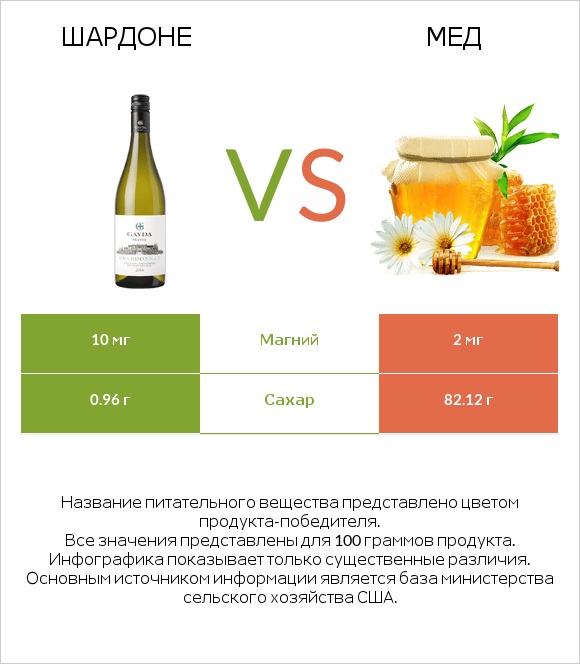 Шардоне vs Мед infographic