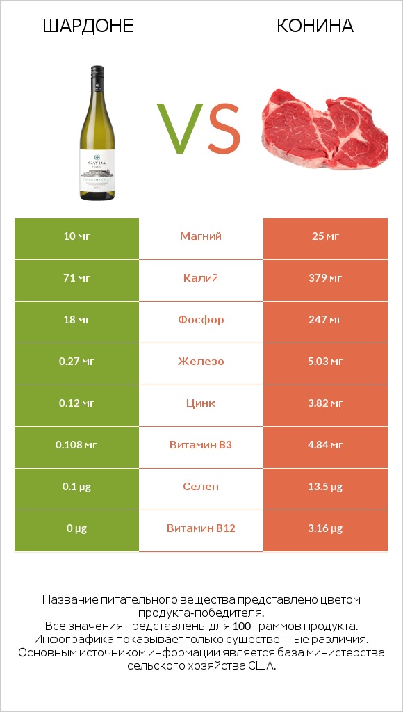 Шардоне vs Конина infographic