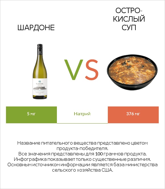 Шардоне vs Остро-кислый суп infographic