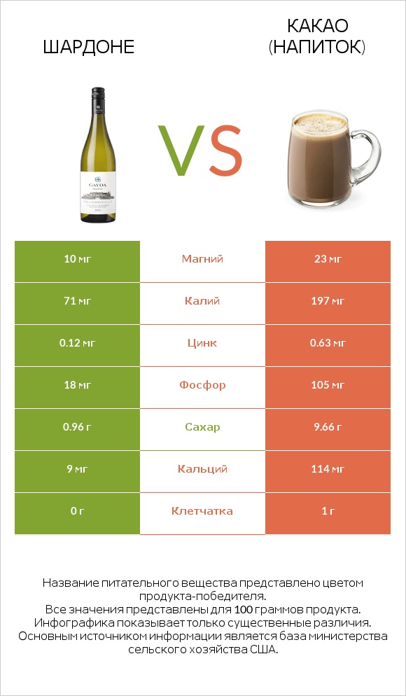 Шардоне vs Какао (напиток) infographic