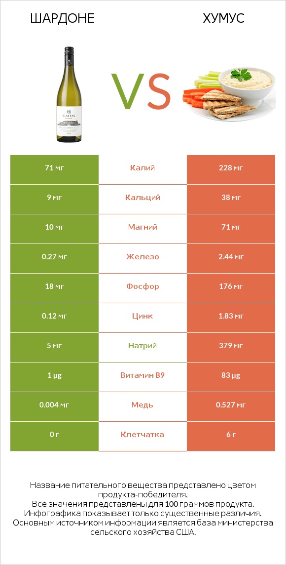 Шардоне vs Хумус infographic