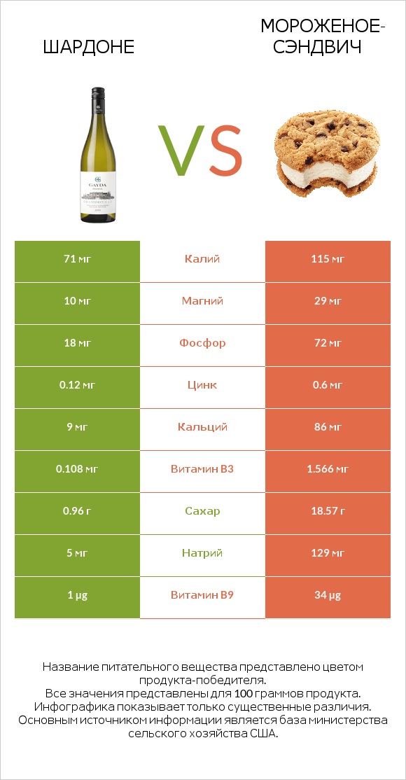 Шардоне vs Мороженое-сэндвич infographic