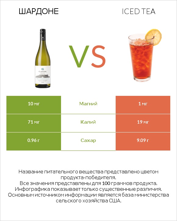 Шардоне vs Iced tea infographic