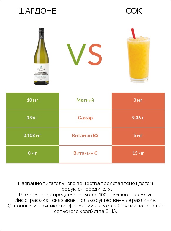 Шардоне vs Сок infographic