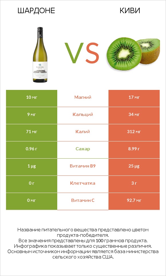 Шардоне vs Киви infographic