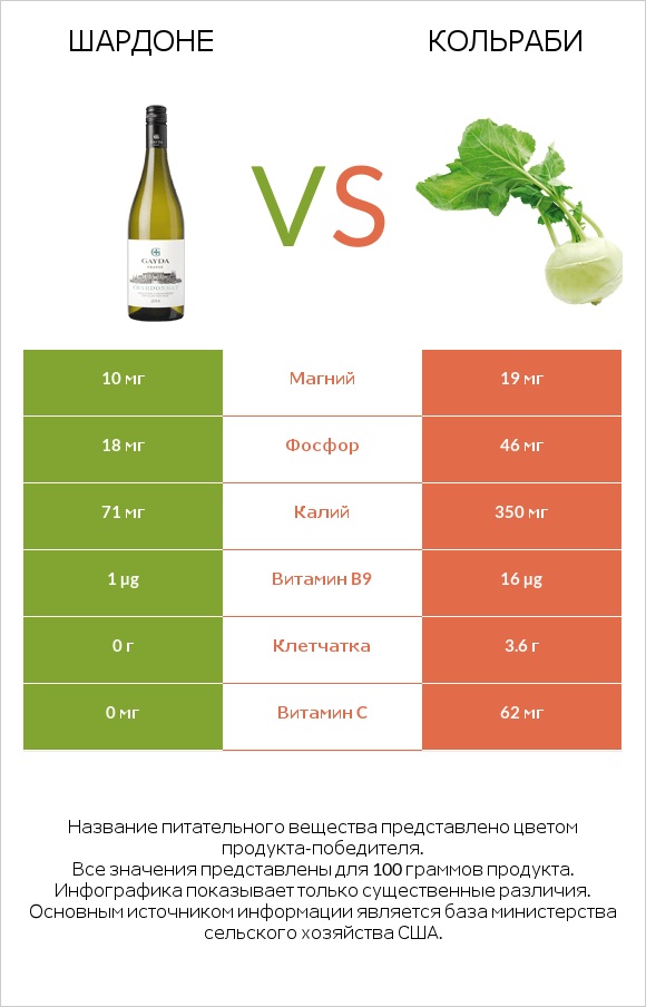 Шардоне vs Кольраби infographic