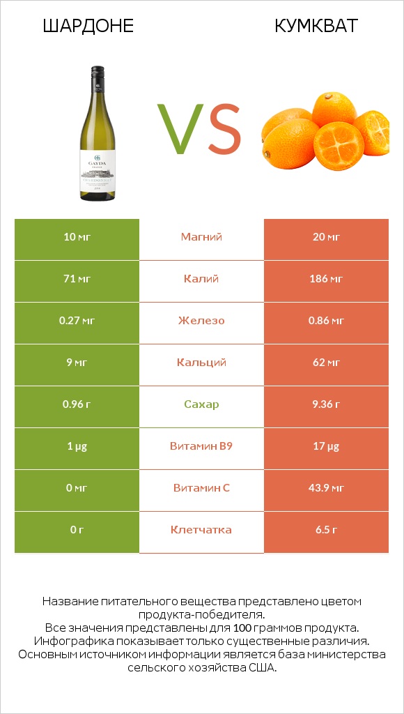 Шардоне vs Кумкват infographic