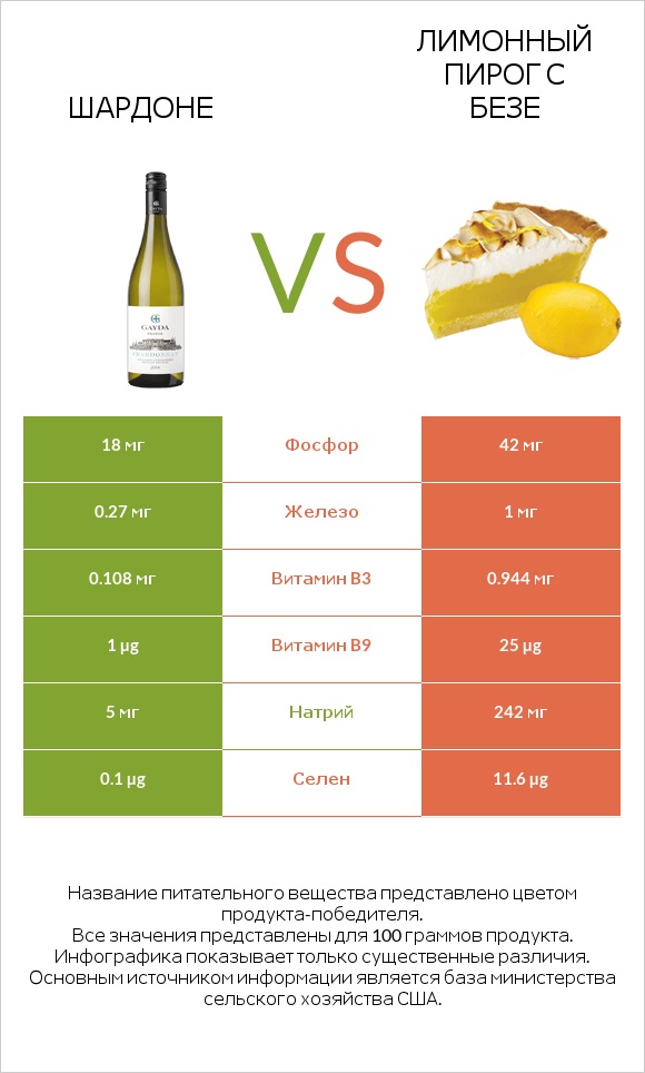 Шардоне vs Лимонный пирог с безе infographic