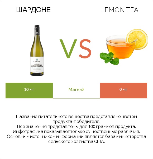 Шардоне vs Lemon tea infographic