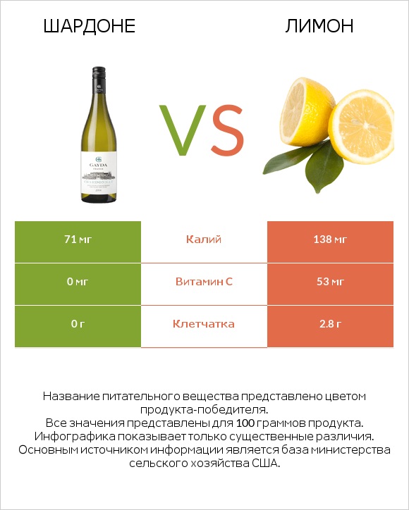 Шардоне vs Лимон infographic