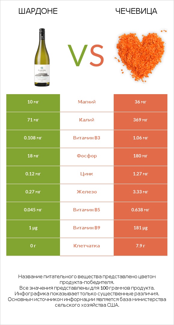 Шардоне vs Чечевица infographic