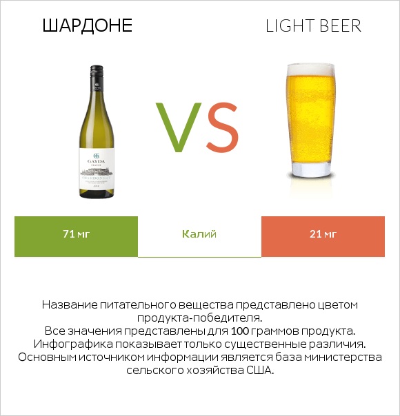Шардоне vs Light beer infographic