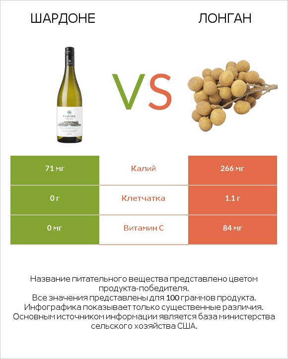 Шардоне vs Лонган infographic