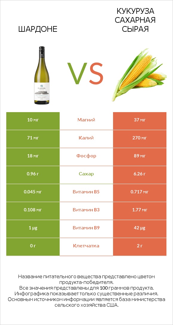 Шардоне vs Кукуруза сахарная сырая infographic