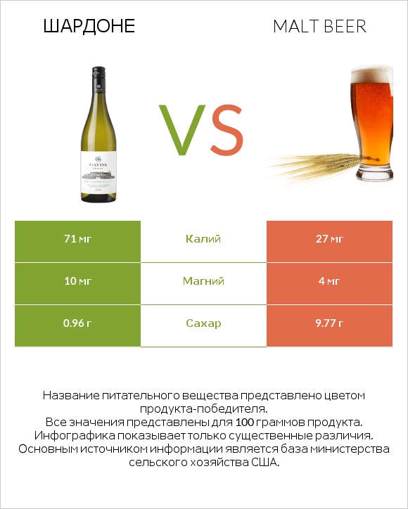 Шардоне vs Malt beer infographic