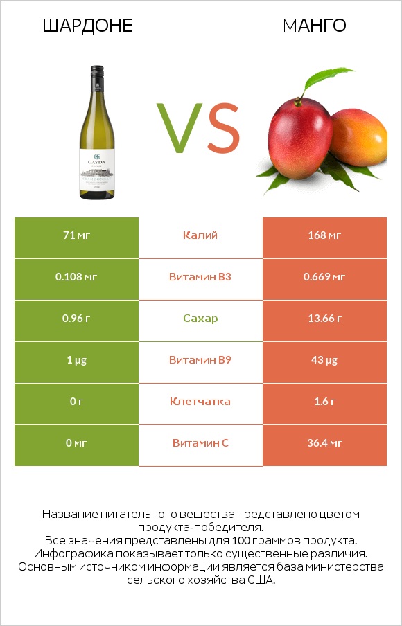 Шардоне vs Mанго infographic