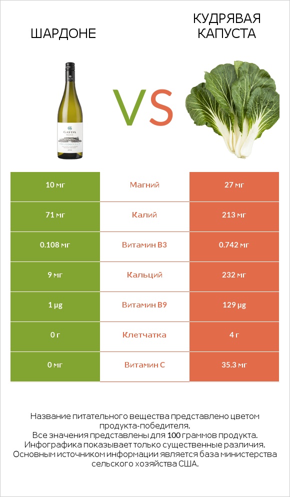 Шардоне vs Кудрявая капуста infographic