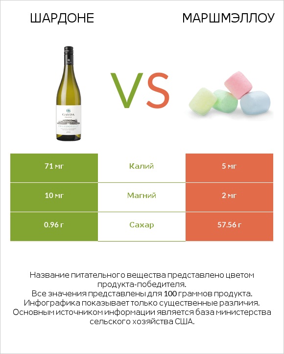 Шардоне vs Маршмэллоу infographic