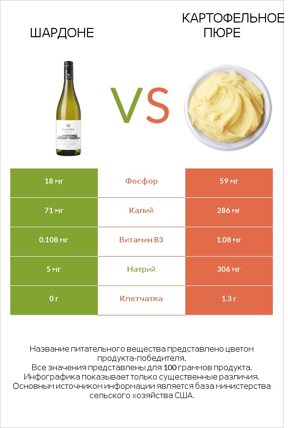 Шардоне vs Картофельное пюре infographic