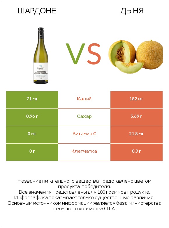 Шардоне vs Дыня infographic