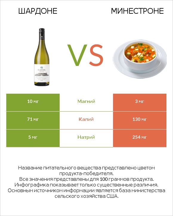 Шардоне vs Минестроне infographic