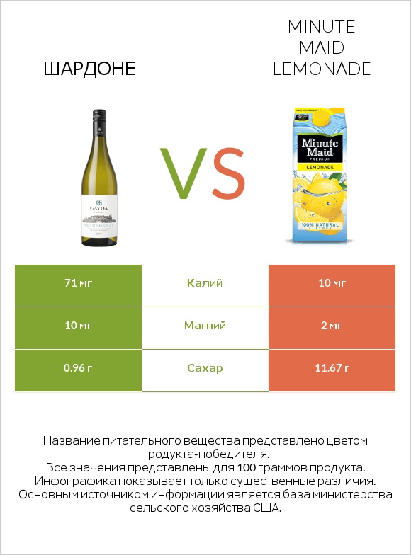 Шардоне vs Minute maid lemonade infographic