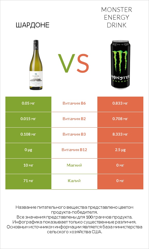 Шардоне vs Monster energy drink infographic