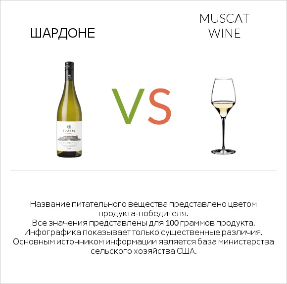 Шардоне vs Muscat wine infographic