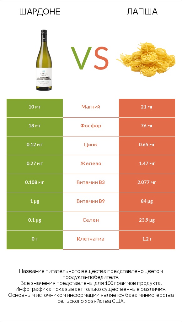Шардоне vs Лапша infographic