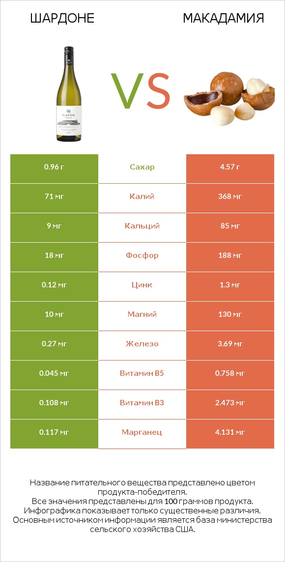 Шардоне vs Макадамия infographic