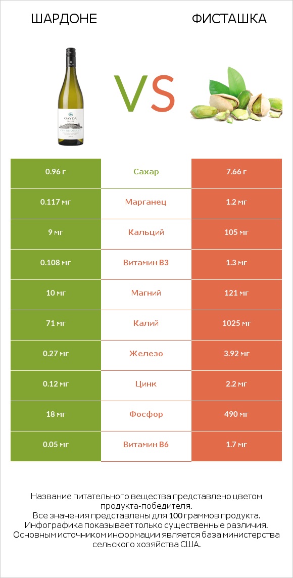 Шардоне vs Фисташка infographic