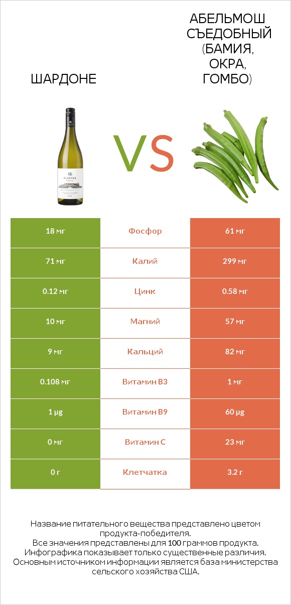 Шардоне vs Абельмош съедобный (бамия, окра, гомбо) infographic
