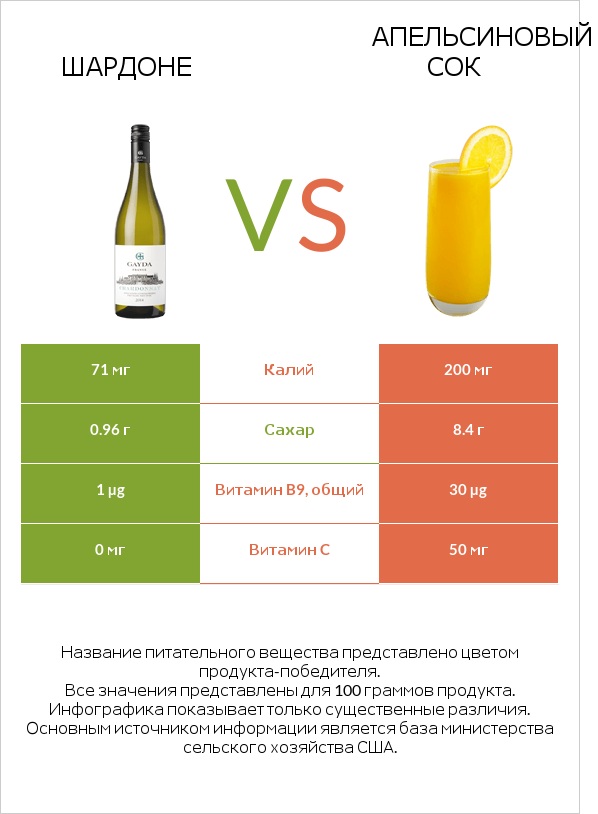 Шардоне vs Апельсиновый сок infographic