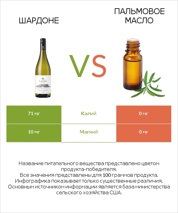Шардоне vs Пальмовое масло infographic