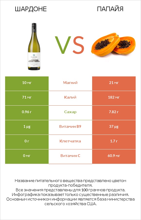 Шардоне vs Папайя infographic