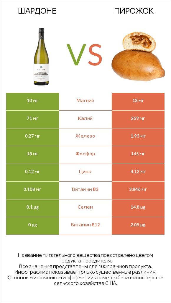 Шардоне vs Пирожок infographic