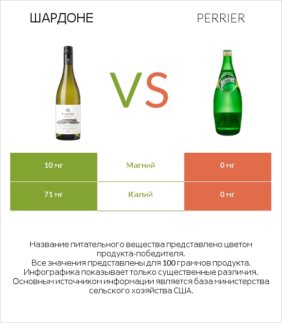 Шардоне vs Perrier infographic