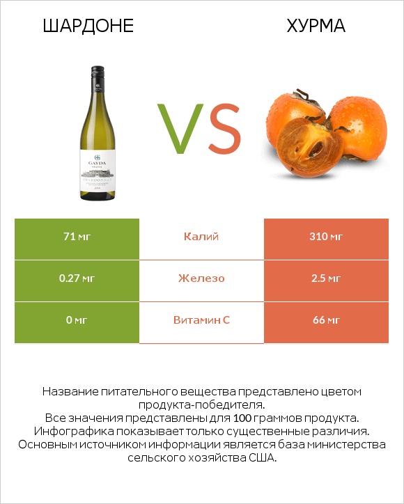 Шардоне vs Хурма infographic