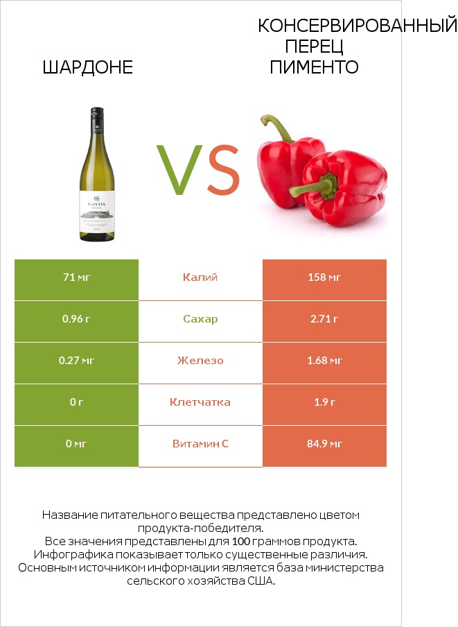 Шардоне vs Консервированный перец пименто infographic