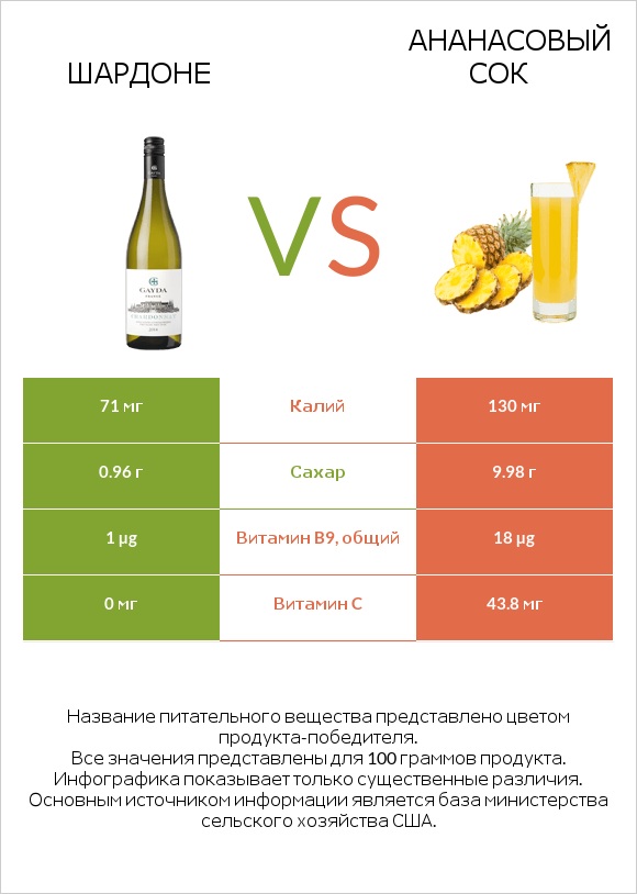 Шардоне vs Ананасовый сок infographic