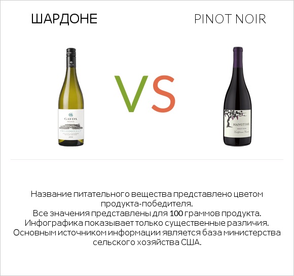 Шардоне vs Pinot noir infographic