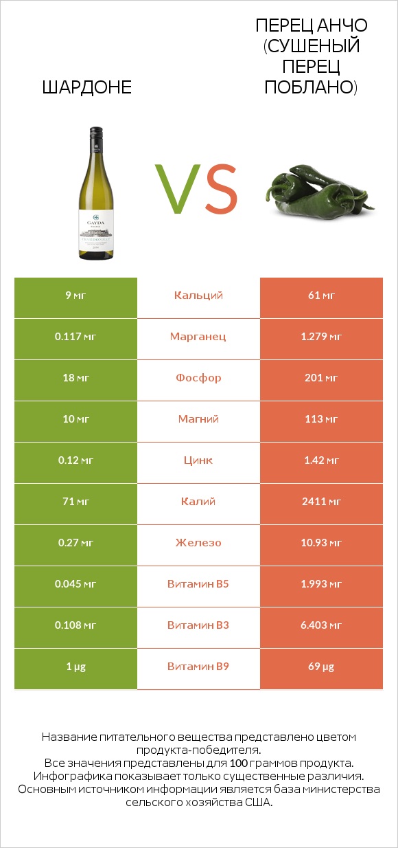 Шардоне vs Перец Анчо (сушеный перец Поблано) infographic