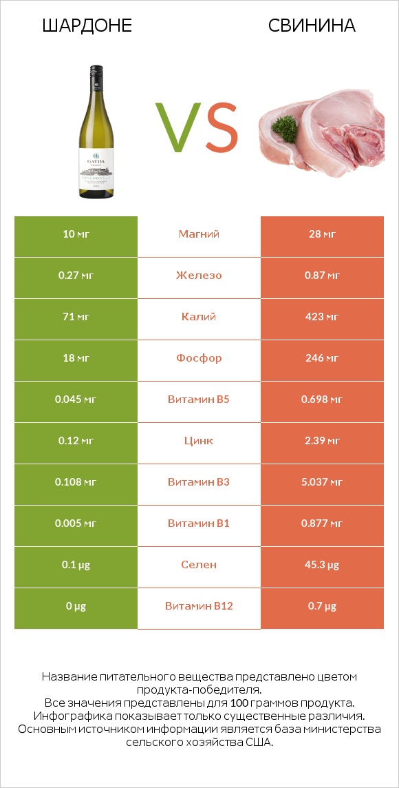 Шардоне vs Свинина infographic