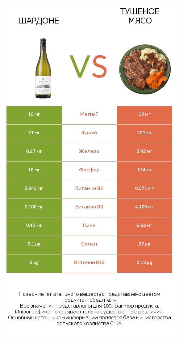 Шардоне vs Тушеное мясо infographic