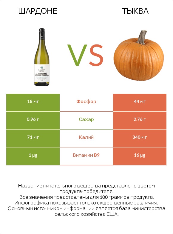 Шардоне vs Тыква infographic