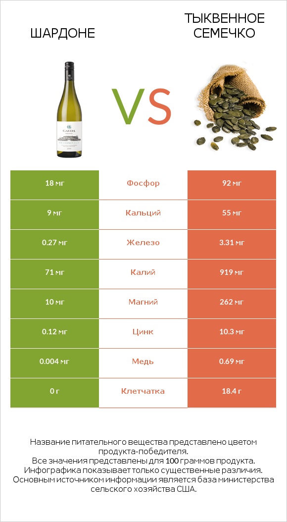 Шардоне vs Тыквенное семечко infographic