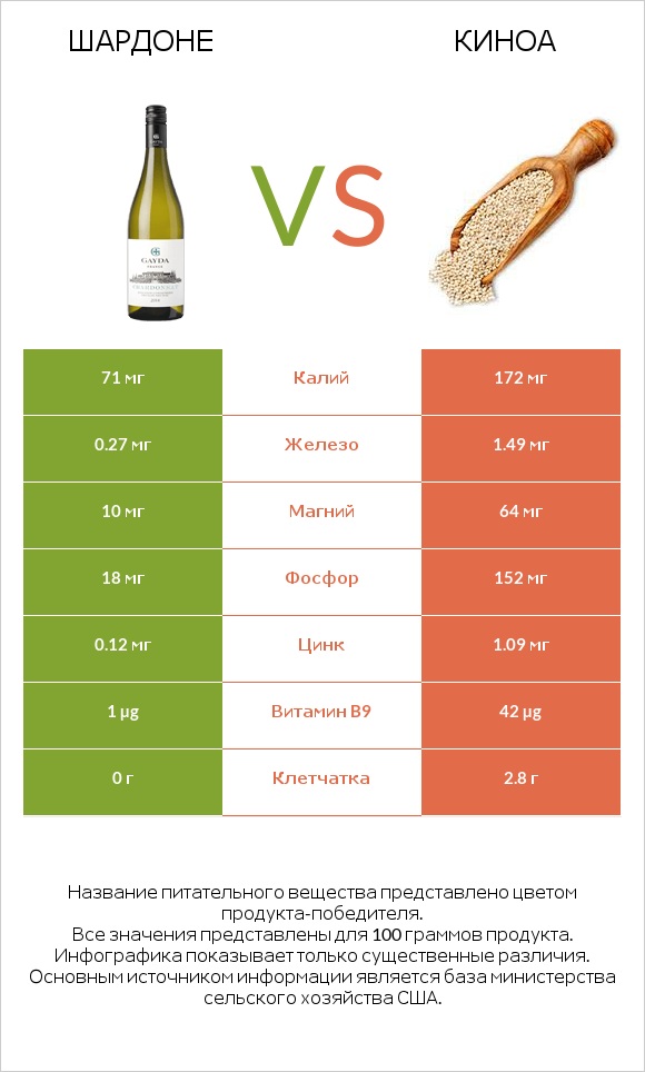 Шардоне vs Киноа infographic