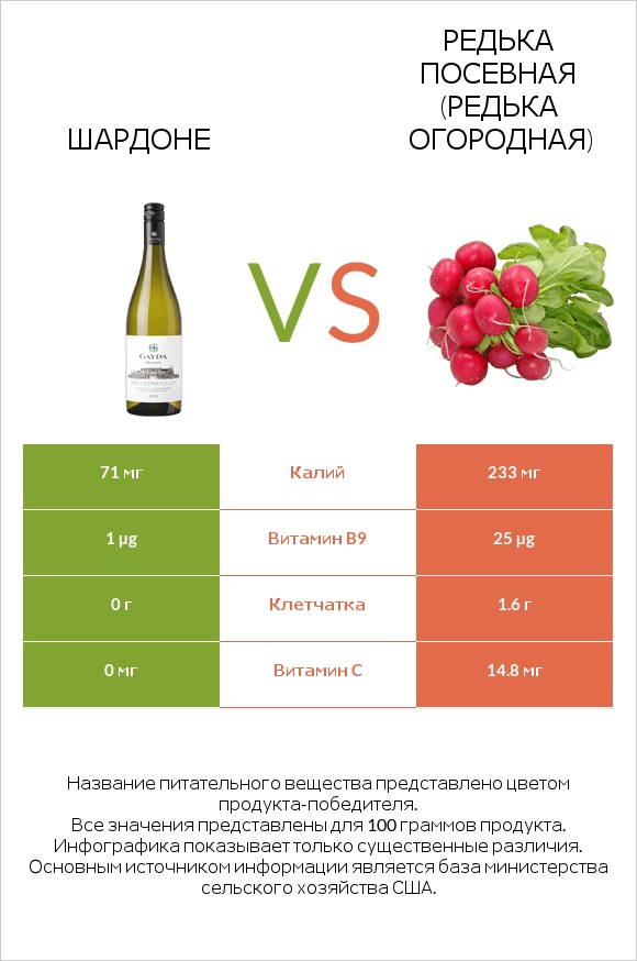 Шардоне vs Редька посевная (Редька огородная) infographic