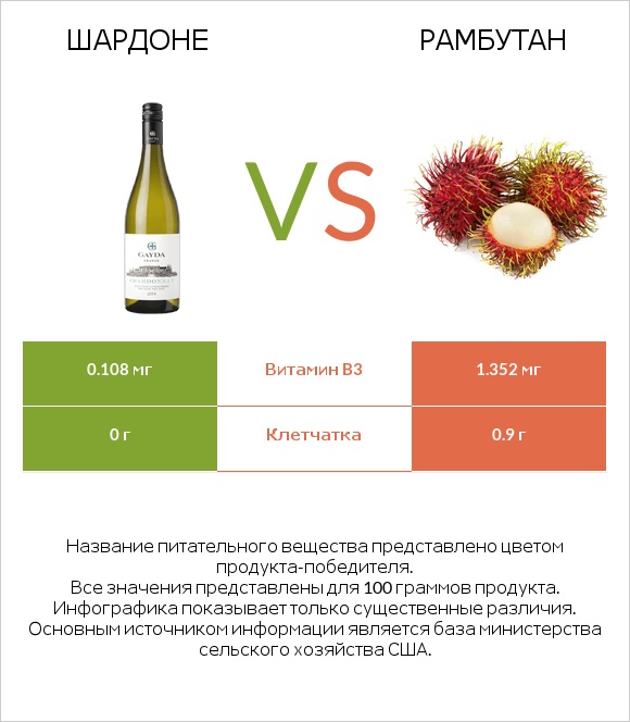 Шардоне vs Рамбутан infographic